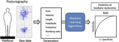 Prediction of Vestibular Dysfunction by Applying Machine Learning Algorithms to Postural Instability